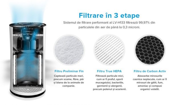 Filtru de rezerva pentru Purificatorul de aer Levoit LV-H133, Filtrare 360°, Filtru HEPA & Carbon activ [1]