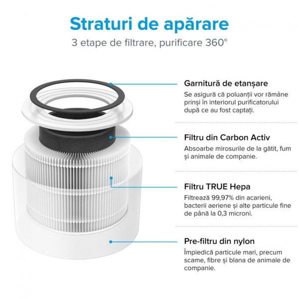 Filtru de rezerva pentru Purificatorul de aer Levoit Core 300 / Core P350, Anti alergic, 3 Etape de filtrare [1]
