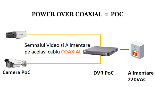 POWER OVER COAXIAL POC
