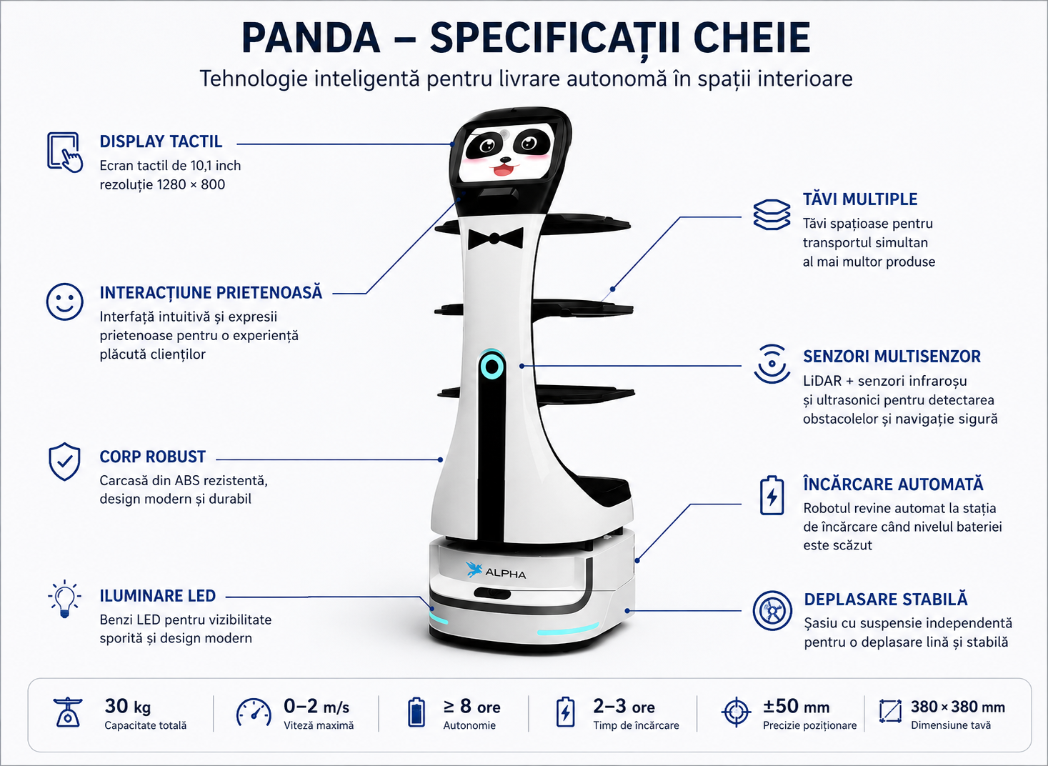 Infografic PANDA cu principalele componente și specificații în limba română